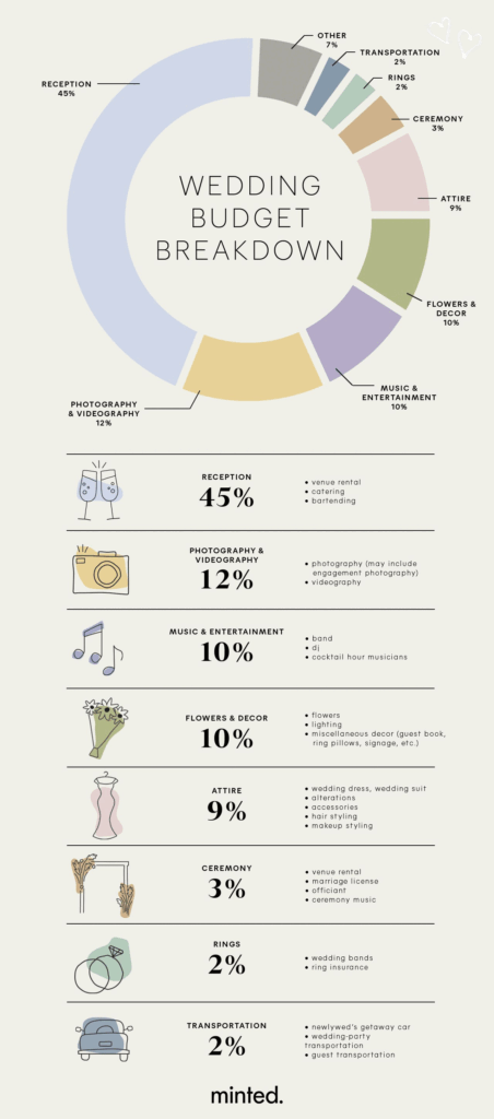 Infographic of a wedding budget breakdown showing various categories such as venue costs, catering, attire, and decorations. This visual guide helps engaged couples create a balanced budget for their wedding day, offering financial planning tips for the perfect celebration.